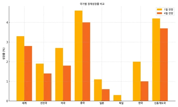 2025년 4월 IMF 세계 경제성장률 국가별 비교