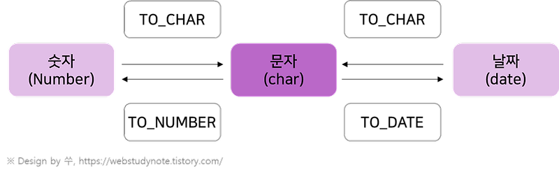 [Oracle/SQL] 형 변환함수 - TO_CHAR, TO_NUMBER, TO_DATE