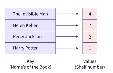 [C++] map, unordered_map with Cpp