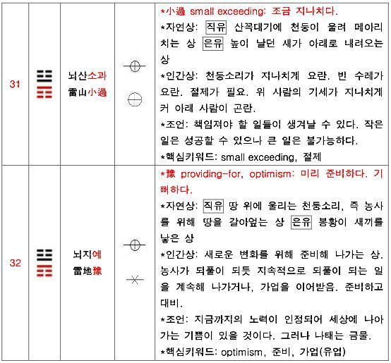 주역 64괘 중 31~32괘 설명