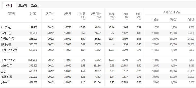 배당투자시 알아야 할 배당률, 현금배당성향, 배당수익률 뜻