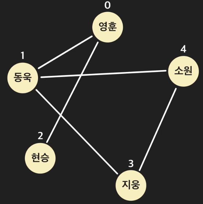 그래프_구현하기 :: muntari Log