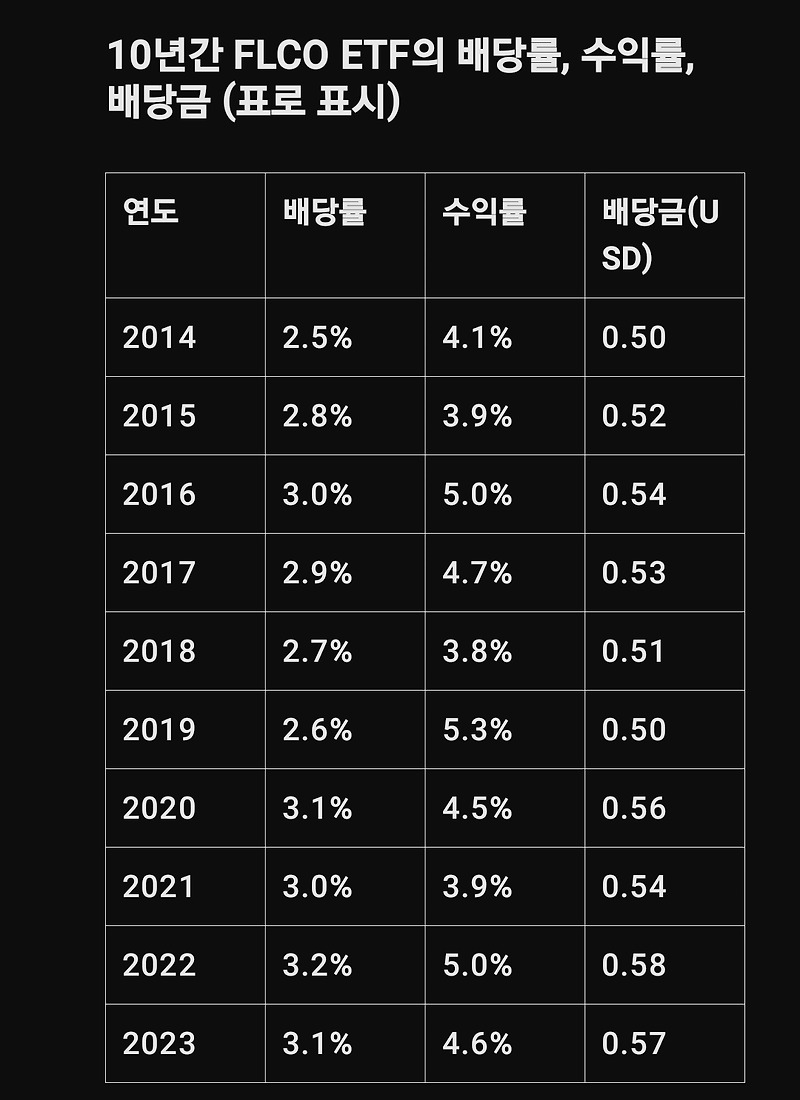 안정적인 배당 수익의 비밀, FLCO ETF로 매년 꾸준한 수익을 누리자