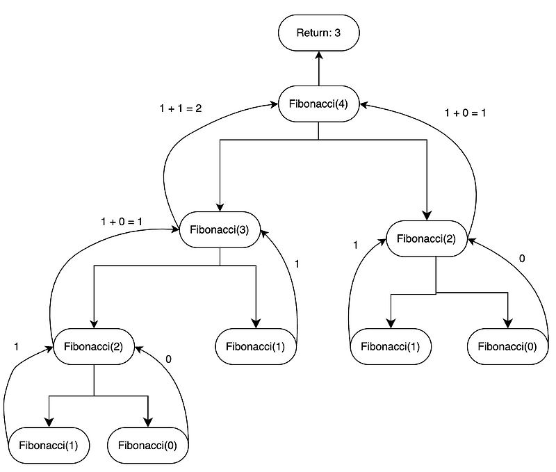 Recursions and Dynamic Programming