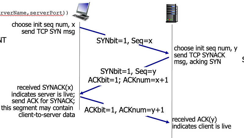 [Transport layer] TCP congestion control