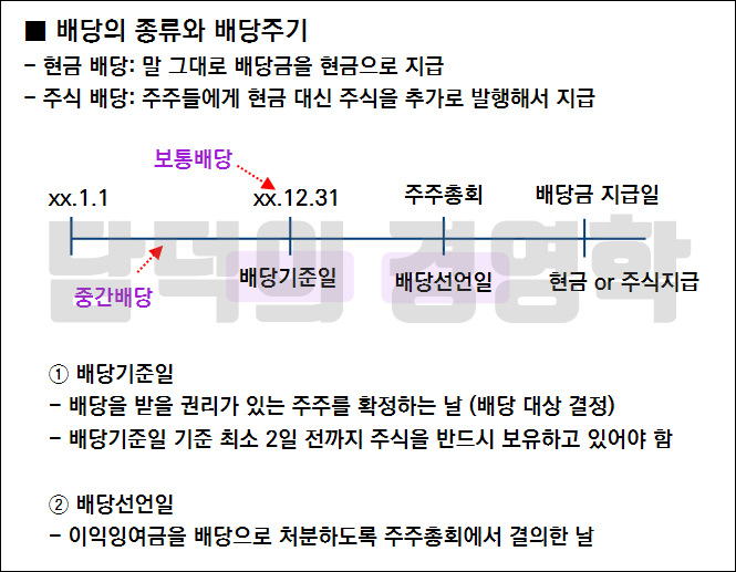 주식 배당금이란 - 주당배당금, 배당수익률, 배당성향