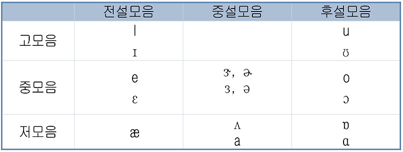 한국어와 타 언어의 모음체계 비교