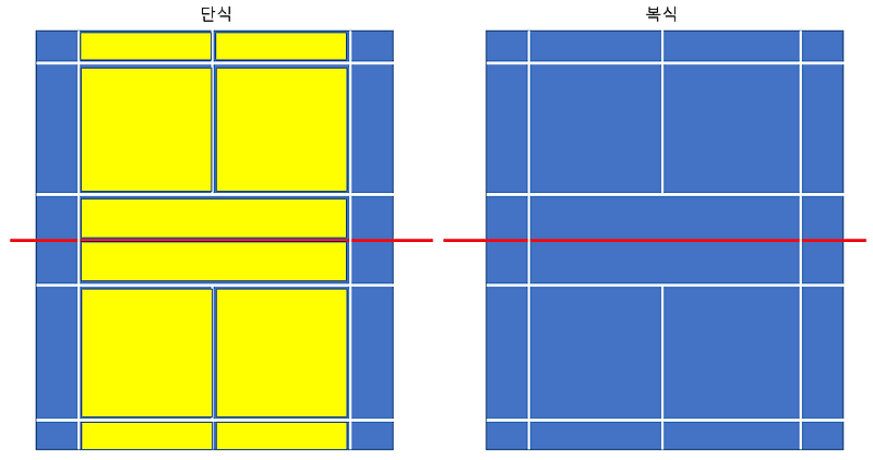 배드민턴 규칙 정리, 배드민턴 단식과 복식 규칙 룰 정리