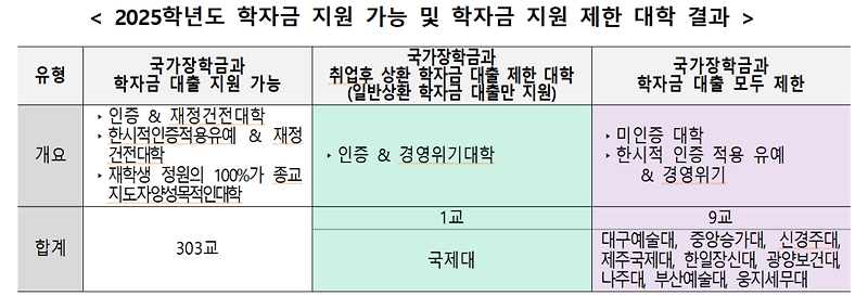 2025학년도 학자금 지원 제한 대학