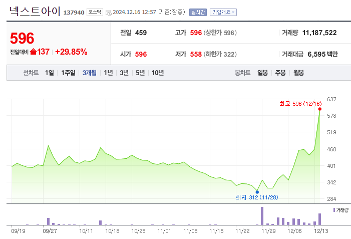 넥스트아이 주가 분석과 전망