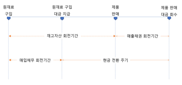 순운전자본의 이해