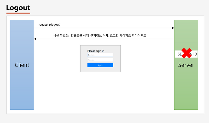 1.5강 Logout처리, LogoutFilter