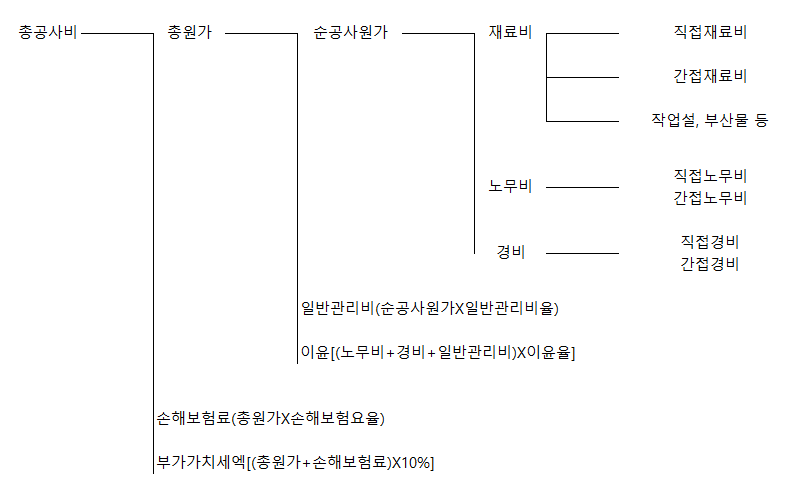 공사원가계산서 구조 이해하기 - 재료비, 노무비, 경비, 일반관리비, 이윤