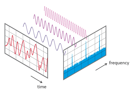 푸리에 변환(Fourier transform) (1) - 이해와 유도