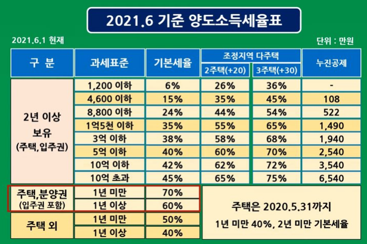 분양권 양도소득세 계산, 양도세율 - 혁빠기의 책파기