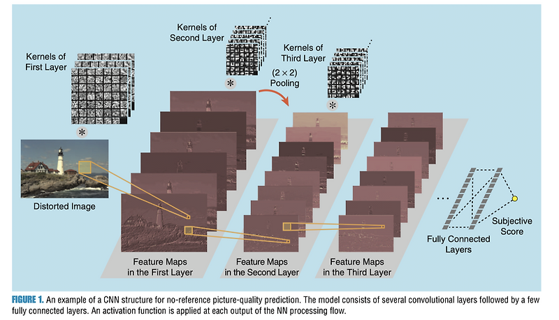[Paper Review] Deep Convolutional Neural Models for Picture-Quality ...