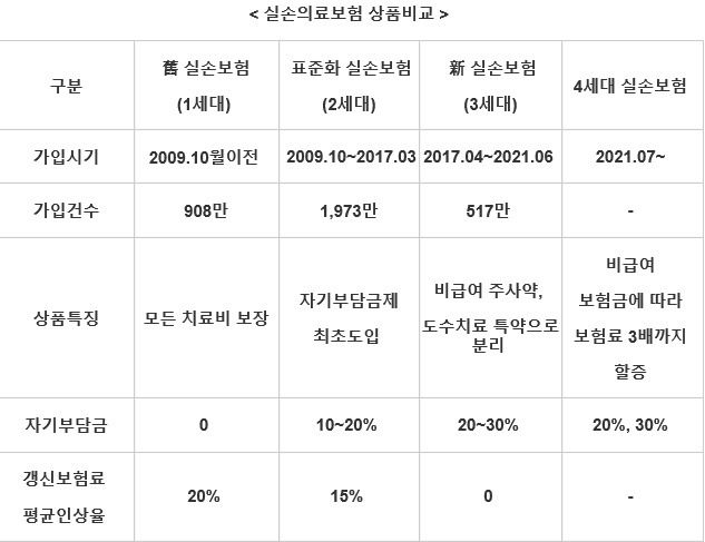 1세대에서 4세대까지 실비의 주요특징 1