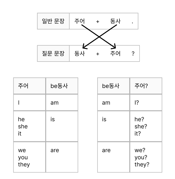 2-am-are-is-question