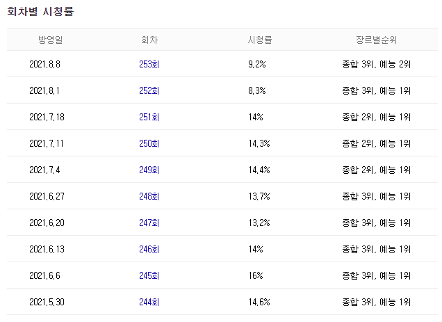 미우새(미운 우리 새끼) 재방송 다시보기