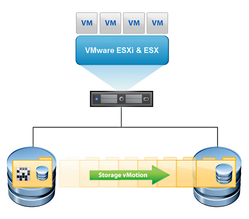 Storage VMotion 작동 원리