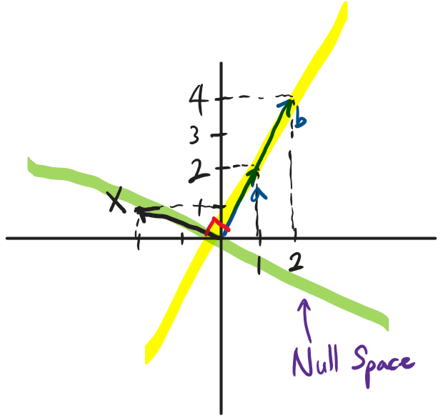 [Linear Algebra] Null Space(영공간)에 대하여