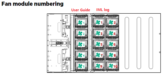 Apollo 6500 Gen10/FAN numbering