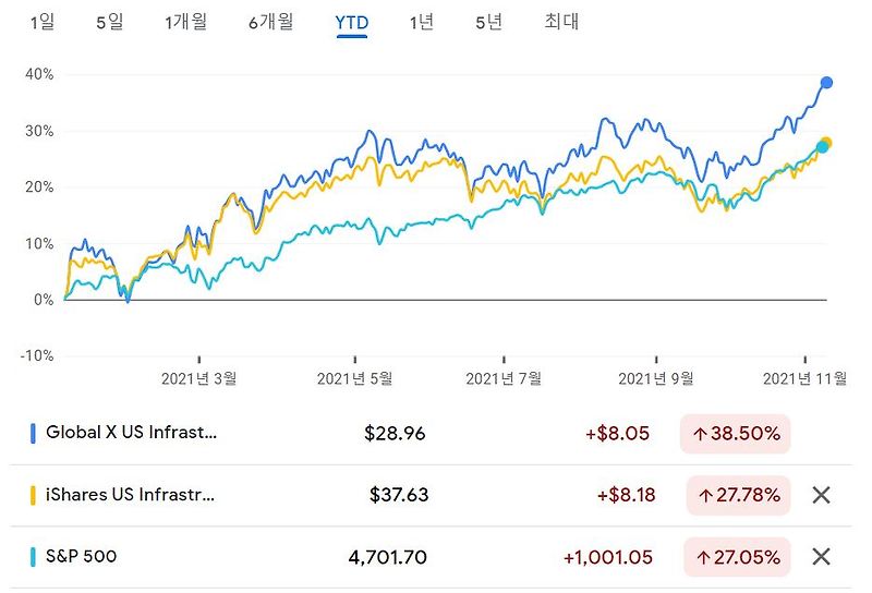 [미국 주식 투자]인프라 기업 ETF, IFRA와 PAVE