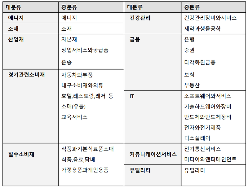 WICS 업종 분류 기준