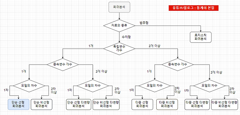 회귀분석 예시모음 (단순선형)