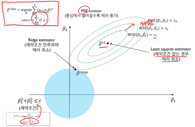 Regularization(정규화): Ridge regression/LASSO