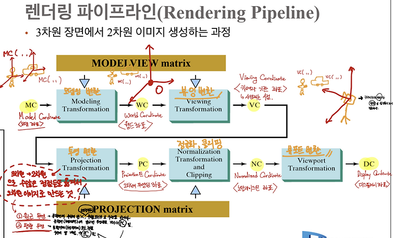 Projection Transformation, 투영변환