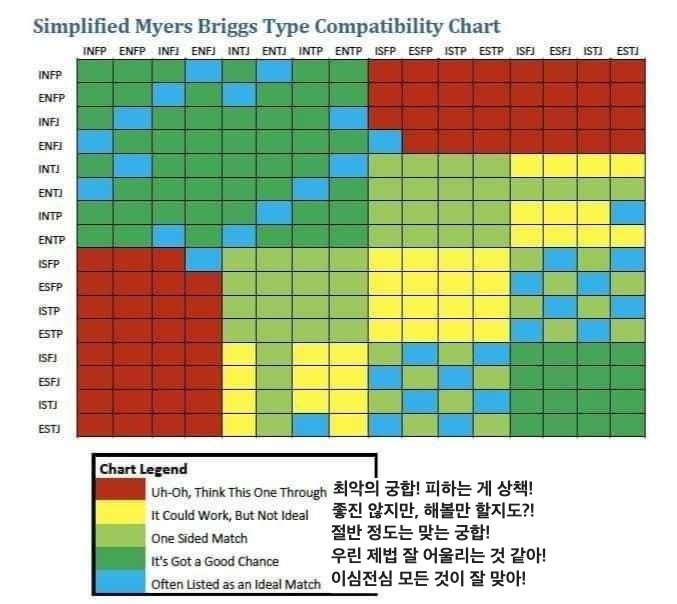 MBTI 궁합표 : 개인적인 MBTI 활용