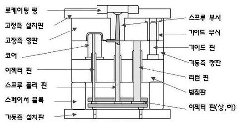 사출 금형 구조