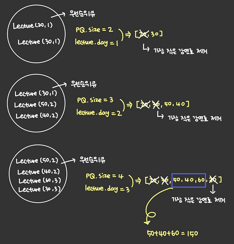 최대 수입 스케쥴 (PriorityQueue 응용문제)