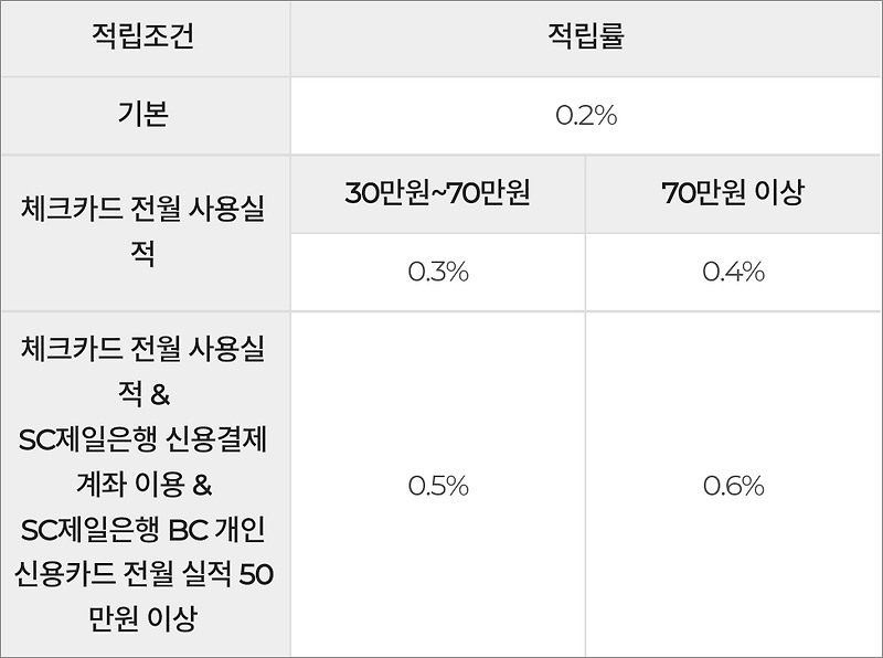 sc제일은행 체크카드 리워드W 혜택 내용 정리