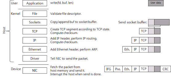 [C/C++] Socket Send/Receive Buffer에 대한 고찰