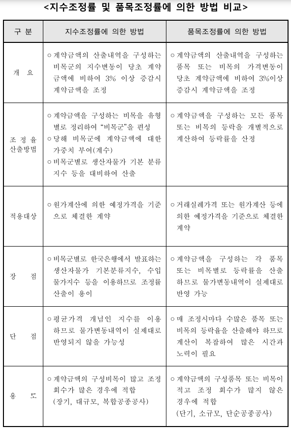 물가변동에 의한 계약금액 조정(품목조정률과 지수조정률 비교)