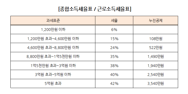 2020년 근로소득세율, 종합소득세율 계산하는 방법 (과세표준 ...