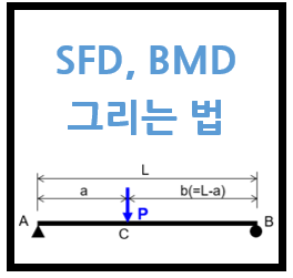 Bmd Sfd : Draw your shear force and bending moment ...