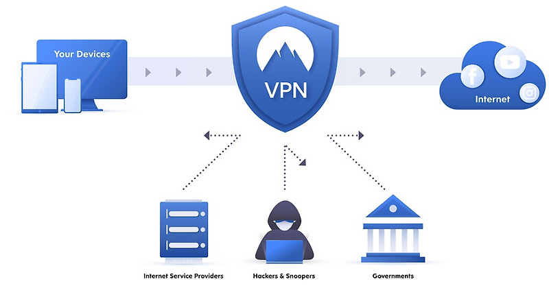 [네트워크] VPN이란 ? 정의/ 터널링/터널링 프로토콜(IPSecVPN, MPLSVPN, SSL 등)