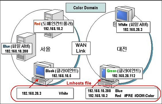 Windows internet name service wins что это