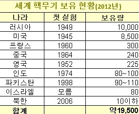 세계 핵무기 보유 현황 (2012년)