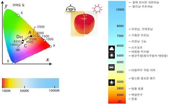 색온도(color temperature)란 무엇인가?