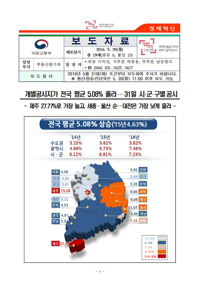 개별공시지가 전국 평균 5 08 올라…31일 시·군·구별공시 제주 27 77 로 가장 높고 세종·울산 순…대전은 가장 낮게 올라