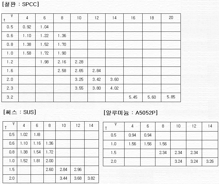 판금 전개 및 연신율