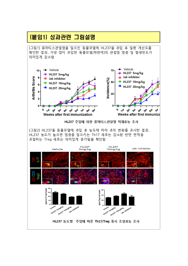 新 류마티스관절염 치료제 임상 1상 후기시험 Ind승인-염증 직접 억제, 기존약제 부작용 한계 극복 치료법 제시