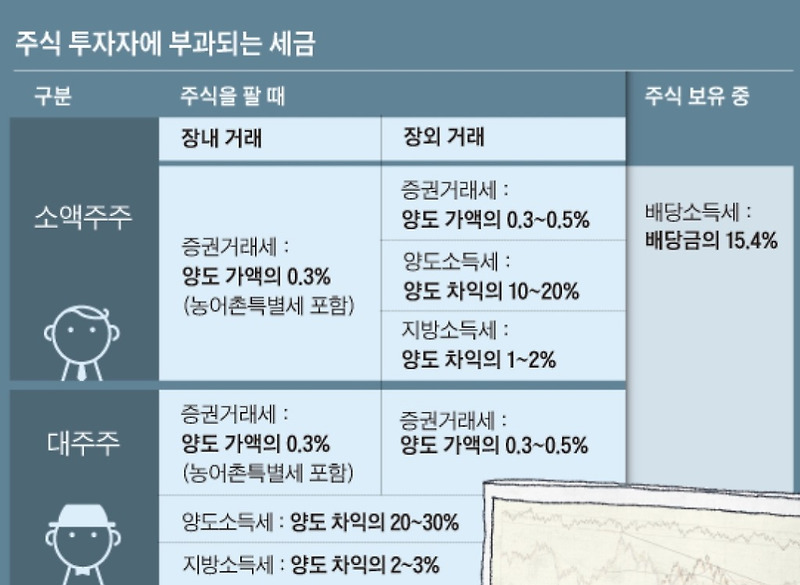 국내주식세 :: 양도소득세 증권거래세 주식매도세금 1