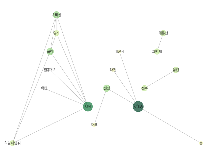 NetworkX 파이썬 패키지를 이용한 네트워크 그래프 작성