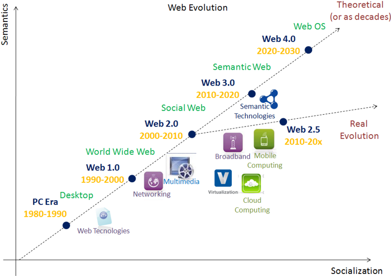 〔Web〕웹의 진화 1.0에서 4.0