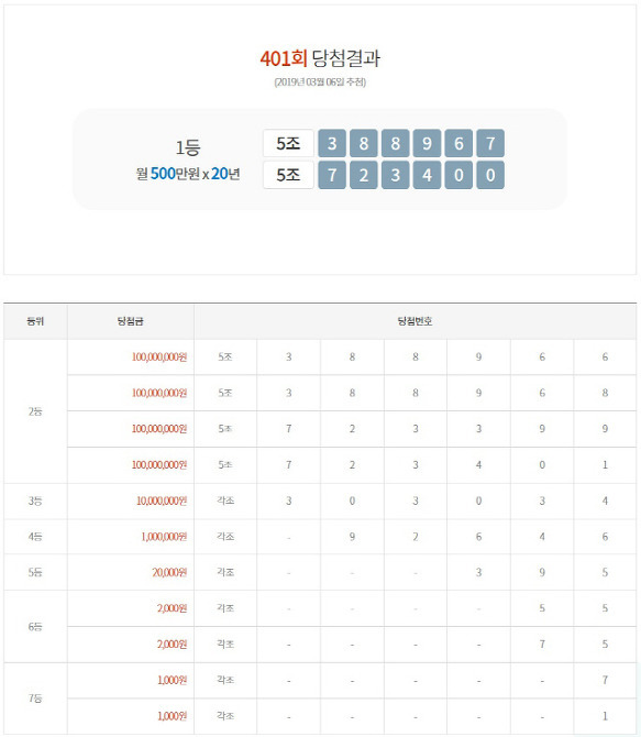 연금복권 401회 1등 당첨번호 '5조 388967'·'5조 723400'